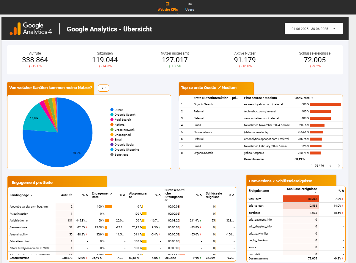 Beispiel eines Looker Studio Dashboards