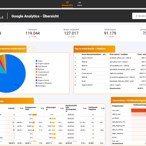 So schaut dein Data Studio Report aus, den du mit dem Kickstarter Paket bekommst - hier im Beispiel mit Daten vom Google Merch Store